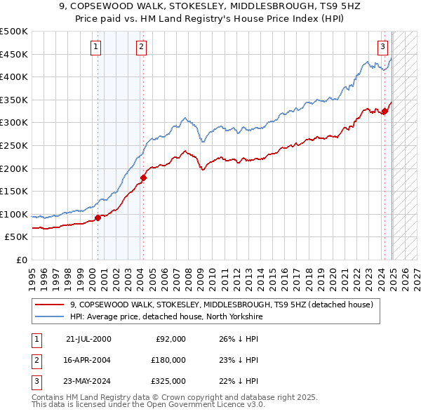 9, COPSEWOOD WALK, STOKESLEY, MIDDLESBROUGH, TS9 5HZ: Price paid vs HM Land Registry's House Price Index