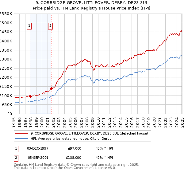 9, CORBRIDGE GROVE, LITTLEOVER, DERBY, DE23 3UL: Price paid vs HM Land Registry's House Price Index