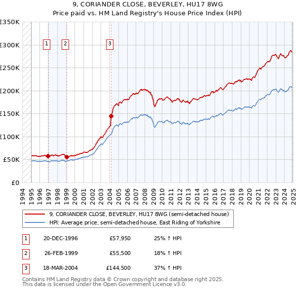 9, CORIANDER CLOSE, BEVERLEY, HU17 8WG: Price paid vs HM Land Registry's House Price Index