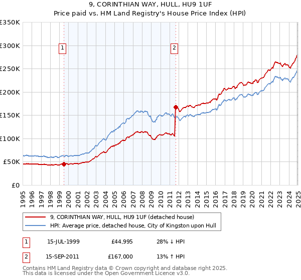 9, CORINTHIAN WAY, HULL, HU9 1UF: Price paid vs HM Land Registry's House Price Index