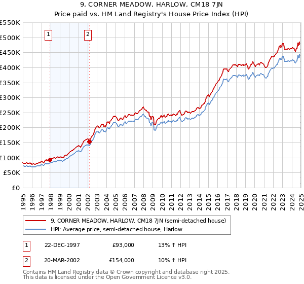 9, CORNER MEADOW, HARLOW, CM18 7JN: Price paid vs HM Land Registry's House Price Index