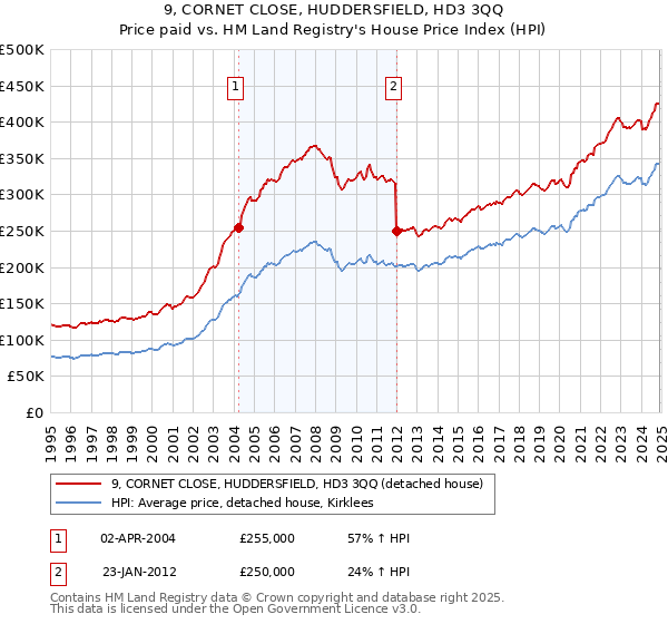 9, CORNET CLOSE, HUDDERSFIELD, HD3 3QQ: Price paid vs HM Land Registry's House Price Index
