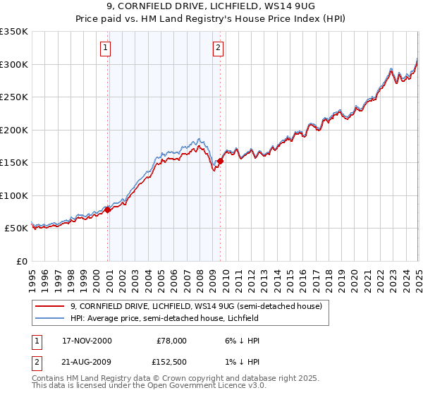 9, CORNFIELD DRIVE, LICHFIELD, WS14 9UG: Price paid vs HM Land Registry's House Price Index