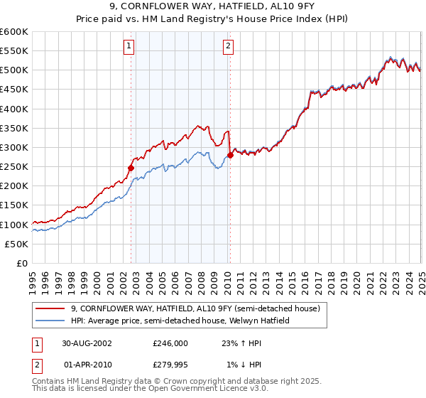 9, CORNFLOWER WAY, HATFIELD, AL10 9FY: Price paid vs HM Land Registry's House Price Index