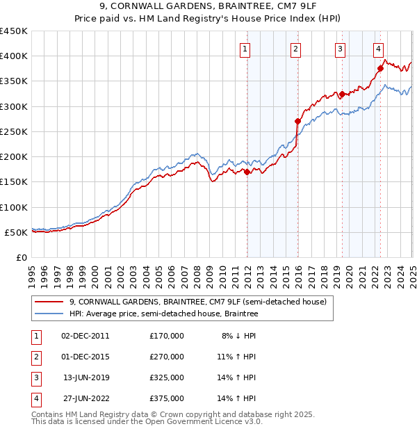 9, CORNWALL GARDENS, BRAINTREE, CM7 9LF: Price paid vs HM Land Registry's House Price Index