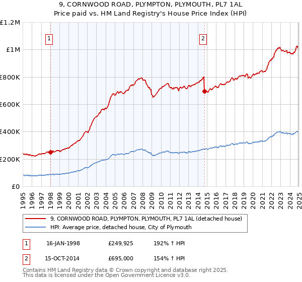 9, CORNWOOD ROAD, PLYMPTON, PLYMOUTH, PL7 1AL: Price paid vs HM Land Registry's House Price Index