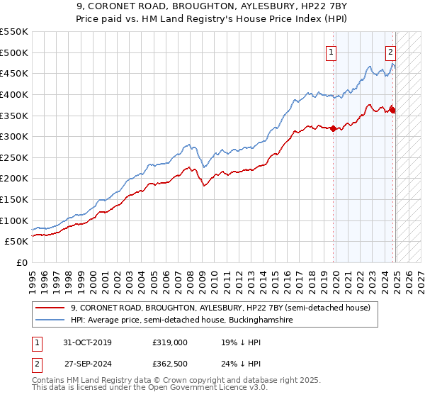 9, CORONET ROAD, BROUGHTON, AYLESBURY, HP22 7BY: Price paid vs HM Land Registry's House Price Index