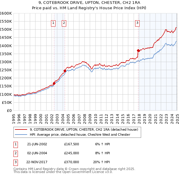 9, COTEBROOK DRIVE, UPTON, CHESTER, CH2 1RA: Price paid vs HM Land Registry's House Price Index