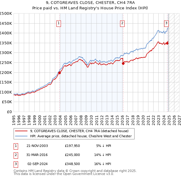 9, COTGREAVES CLOSE, CHESTER, CH4 7RA: Price paid vs HM Land Registry's House Price Index