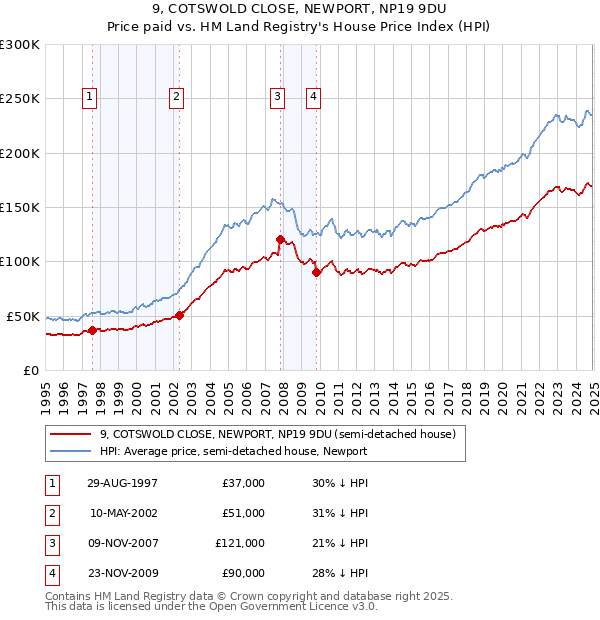 9, COTSWOLD CLOSE, NEWPORT, NP19 9DU: Price paid vs HM Land Registry's House Price Index
