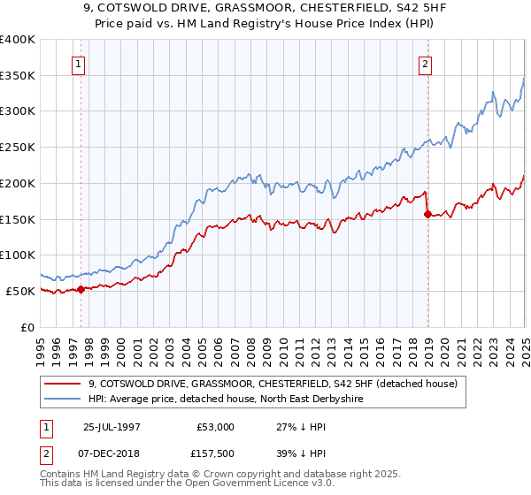 9, COTSWOLD DRIVE, GRASSMOOR, CHESTERFIELD, S42 5HF: Price paid vs HM Land Registry's House Price Index