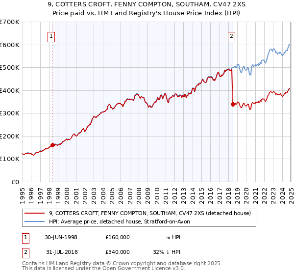 9, COTTERS CROFT, FENNY COMPTON, SOUTHAM, CV47 2XS: Price paid vs HM Land Registry's House Price Index