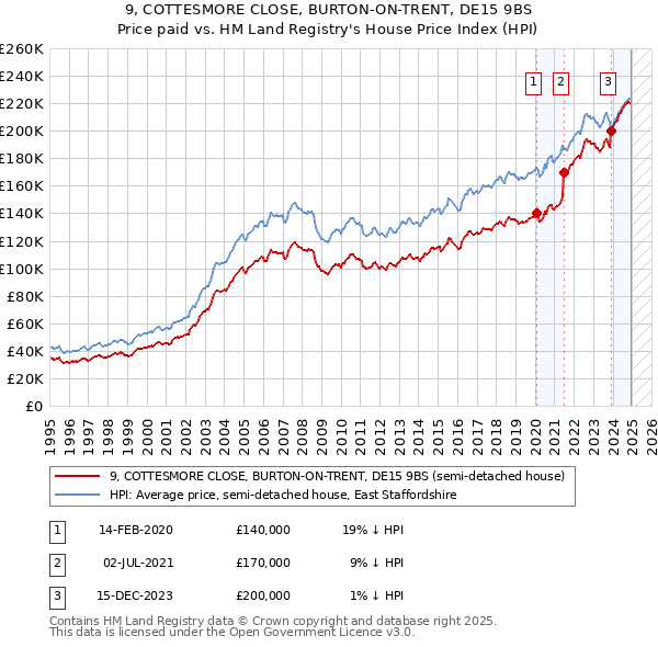 9, COTTESMORE CLOSE, BURTON-ON-TRENT, DE15 9BS: Price paid vs HM Land Registry's House Price Index