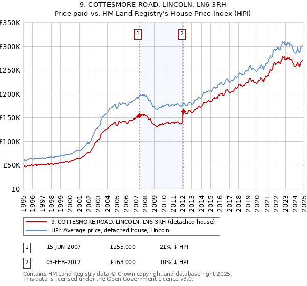 9, COTTESMORE ROAD, LINCOLN, LN6 3RH: Price paid vs HM Land Registry's House Price Index