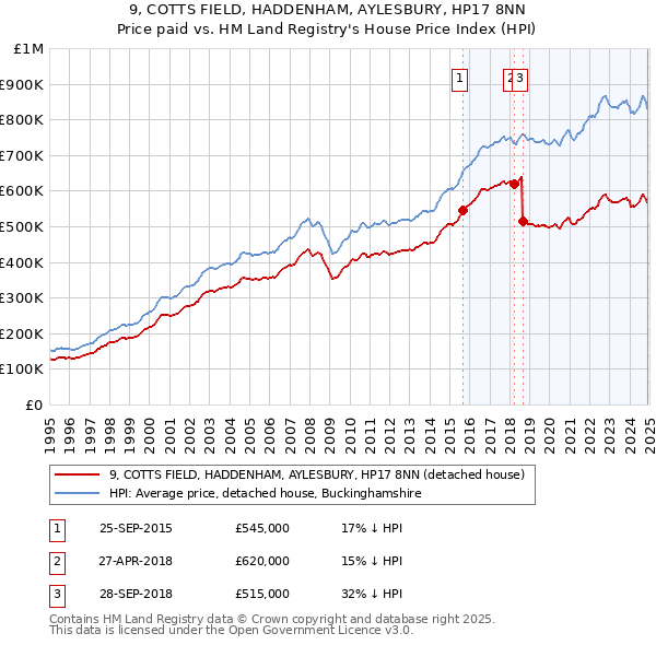 9, COTTS FIELD, HADDENHAM, AYLESBURY, HP17 8NN: Price paid vs HM Land Registry's House Price Index
