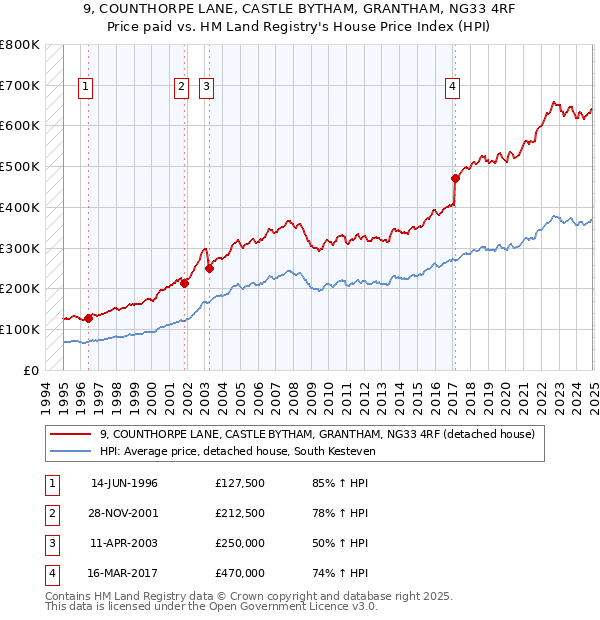 9, COUNTHORPE LANE, CASTLE BYTHAM, GRANTHAM, NG33 4RF: Price paid vs HM Land Registry's House Price Index