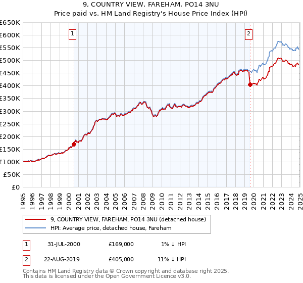 9, COUNTRY VIEW, FAREHAM, PO14 3NU: Price paid vs HM Land Registry's House Price Index