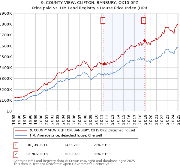 9, COUNTY VIEW, CLIFTON, BANBURY, OX15 0PZ: Price paid vs HM Land Registry's House Price Index