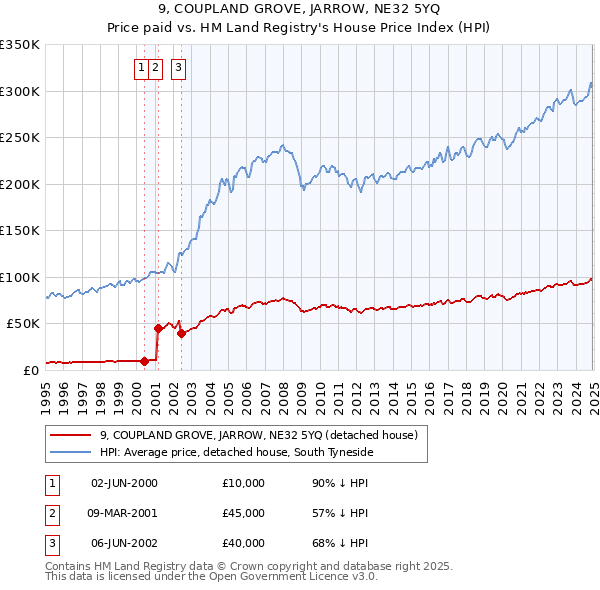9, COUPLAND GROVE, JARROW, NE32 5YQ: Price paid vs HM Land Registry's House Price Index