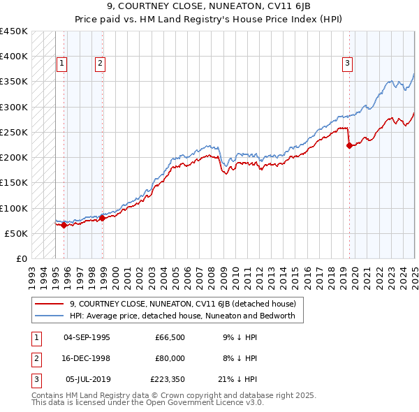 9, COURTNEY CLOSE, NUNEATON, CV11 6JB: Price paid vs HM Land Registry's House Price Index