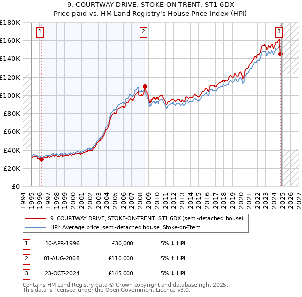 9, COURTWAY DRIVE, STOKE-ON-TRENT, ST1 6DX: Price paid vs HM Land Registry's House Price Index