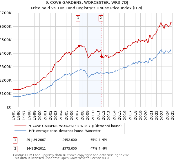 9, COVE GARDENS, WORCESTER, WR3 7DJ: Price paid vs HM Land Registry's House Price Index