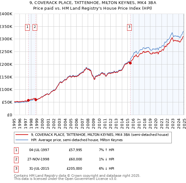 9, COVERACK PLACE, TATTENHOE, MILTON KEYNES, MK4 3BA: Price paid vs HM Land Registry's House Price Index