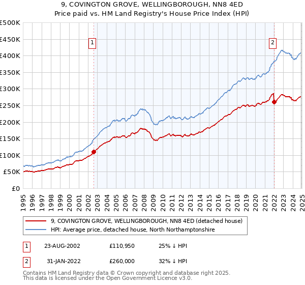 9, COVINGTON GROVE, WELLINGBOROUGH, NN8 4ED: Price paid vs HM Land Registry's House Price Index