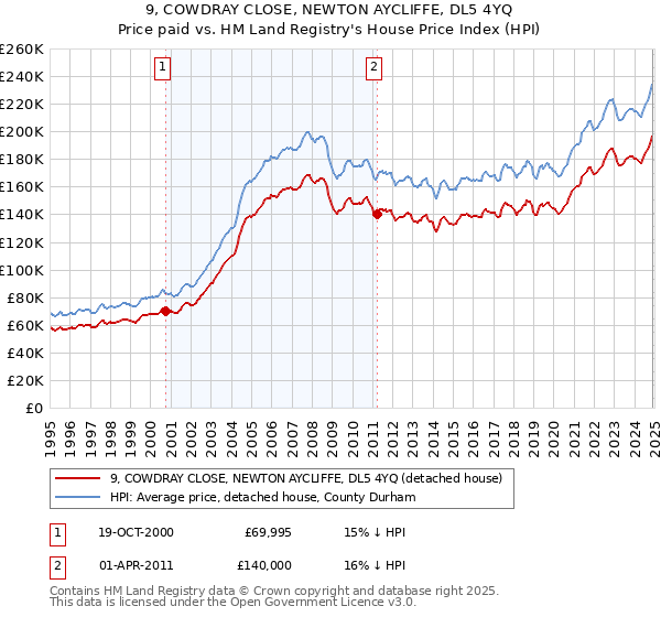 9, COWDRAY CLOSE, NEWTON AYCLIFFE, DL5 4YQ: Price paid vs HM Land Registry's House Price Index