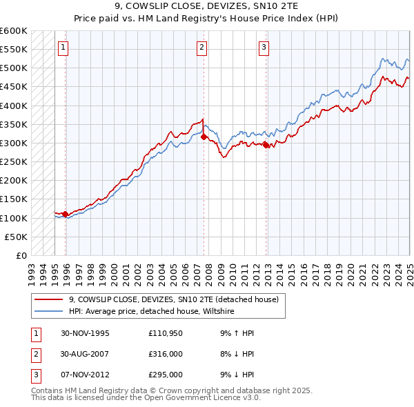 9, COWSLIP CLOSE, DEVIZES, SN10 2TE: Price paid vs HM Land Registry's House Price Index