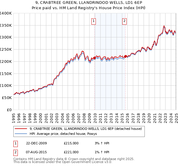 9, CRABTREE GREEN, LLANDRINDOD WELLS, LD1 6EP: Price paid vs HM Land Registry's House Price Index