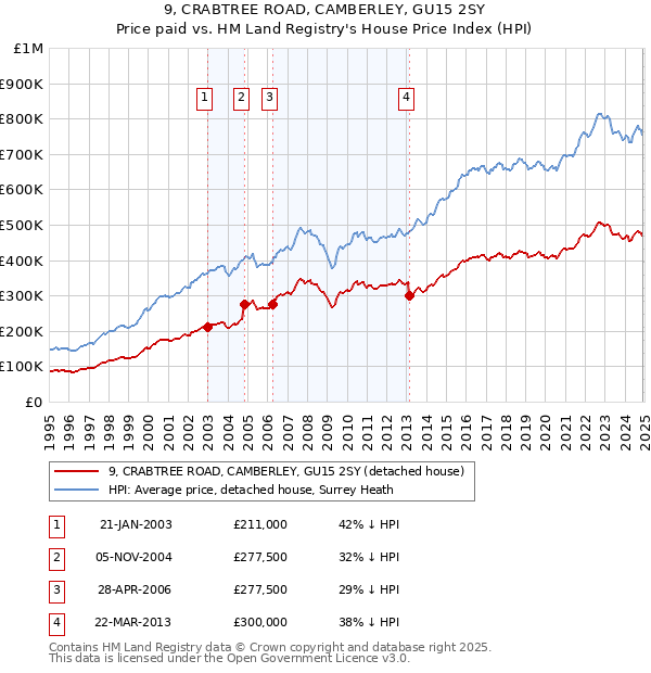 9, CRABTREE ROAD, CAMBERLEY, GU15 2SY: Price paid vs HM Land Registry's House Price Index