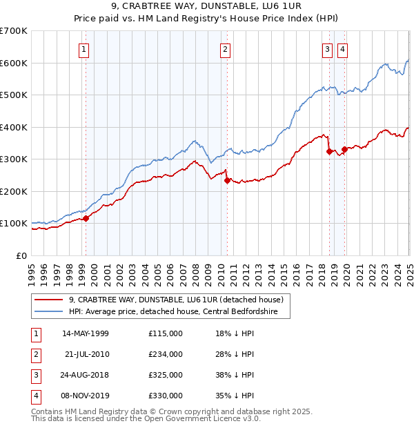 9, CRABTREE WAY, DUNSTABLE, LU6 1UR: Price paid vs HM Land Registry's House Price Index