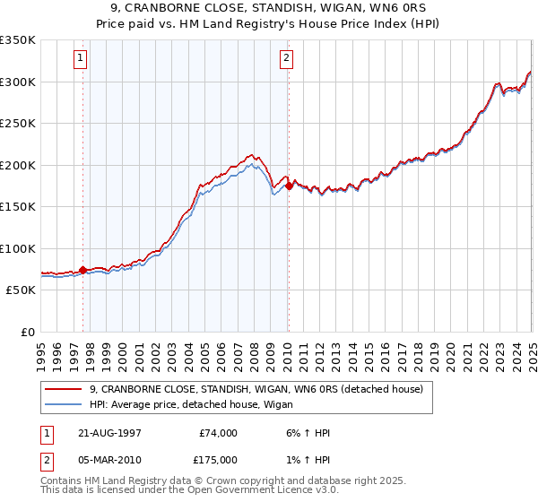 9, CRANBORNE CLOSE, STANDISH, WIGAN, WN6 0RS: Price paid vs HM Land Registry's House Price Index