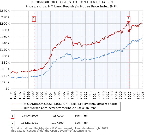 9, CRANBROOK CLOSE, STOKE-ON-TRENT, ST4 8PN: Price paid vs HM Land Registry's House Price Index
