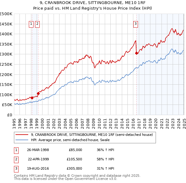 9, CRANBROOK DRIVE, SITTINGBOURNE, ME10 1RF: Price paid vs HM Land Registry's House Price Index
