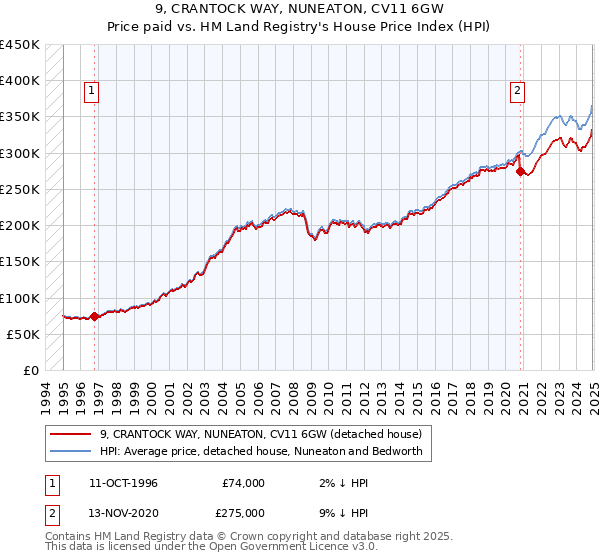 9, CRANTOCK WAY, NUNEATON, CV11 6GW: Price paid vs HM Land Registry's House Price Index