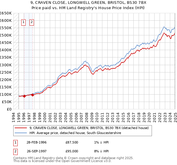 9, CRAVEN CLOSE, LONGWELL GREEN, BRISTOL, BS30 7BX: Price paid vs HM Land Registry's House Price Index