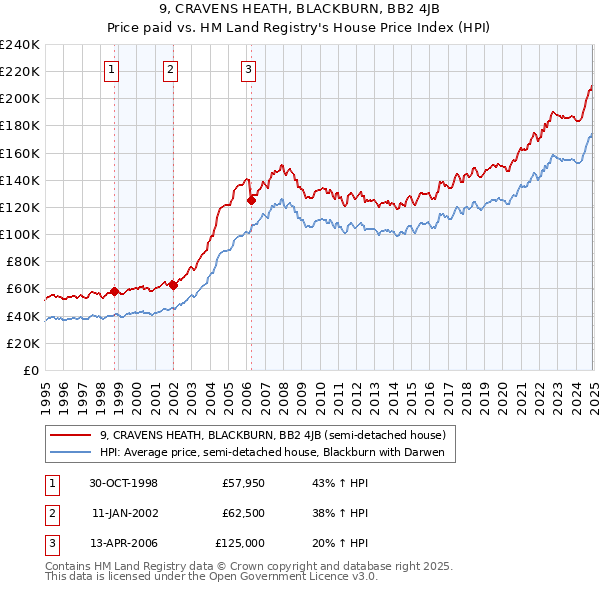 9, CRAVENS HEATH, BLACKBURN, BB2 4JB: Price paid vs HM Land Registry's House Price Index