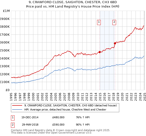 9, CRAWFORD CLOSE, SAIGHTON, CHESTER, CH3 6BD: Price paid vs HM Land Registry's House Price Index