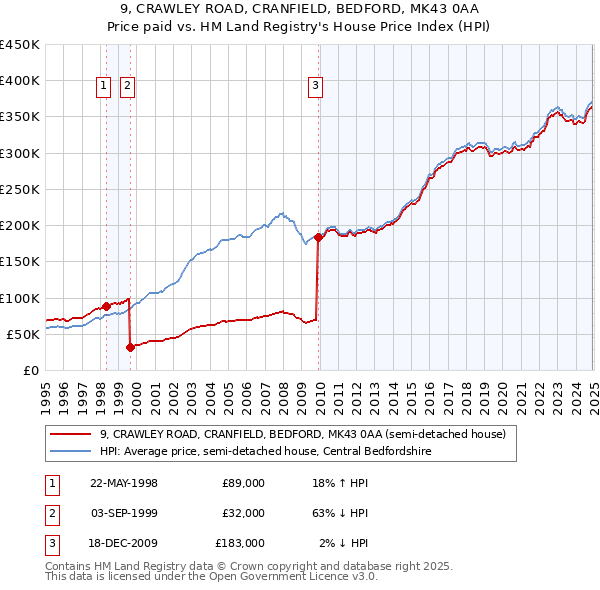 9, CRAWLEY ROAD, CRANFIELD, BEDFORD, MK43 0AA: Price paid vs HM Land Registry's House Price Index