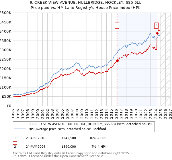 9, CREEK VIEW AVENUE, HULLBRIDGE, HOCKLEY, SS5 6LU: Price paid vs HM Land Registry's House Price Index
