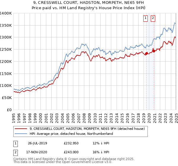 9, CRESSWELL COURT, HADSTON, MORPETH, NE65 9FH: Price paid vs HM Land Registry's House Price Index