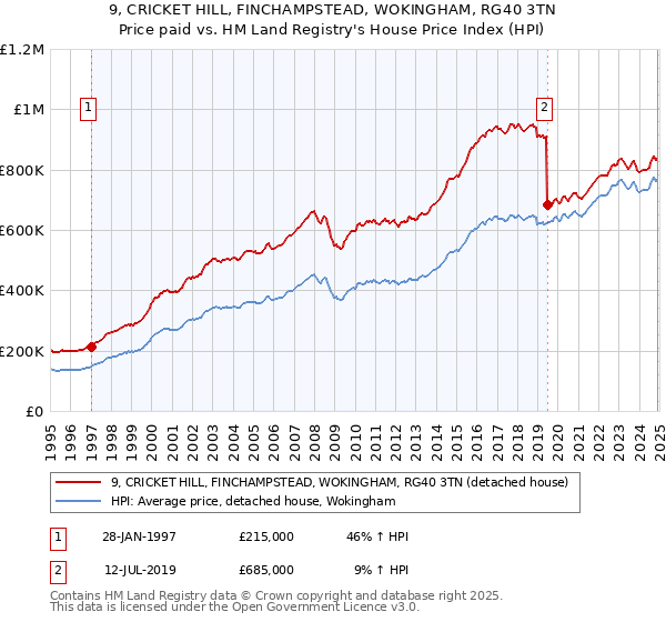 9, CRICKET HILL, FINCHAMPSTEAD, WOKINGHAM, RG40 3TN: Price paid vs HM Land Registry's House Price Index