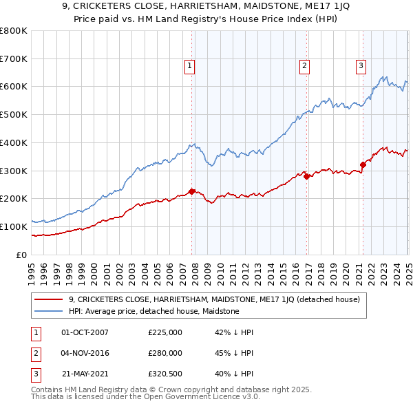 9, CRICKETERS CLOSE, HARRIETSHAM, MAIDSTONE, ME17 1JQ: Price paid vs HM Land Registry's House Price Index