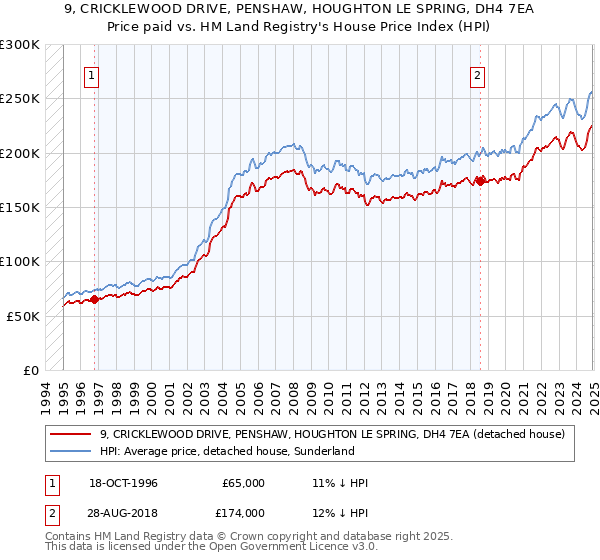 9, CRICKLEWOOD DRIVE, PENSHAW, HOUGHTON LE SPRING, DH4 7EA: Price paid vs HM Land Registry's House Price Index