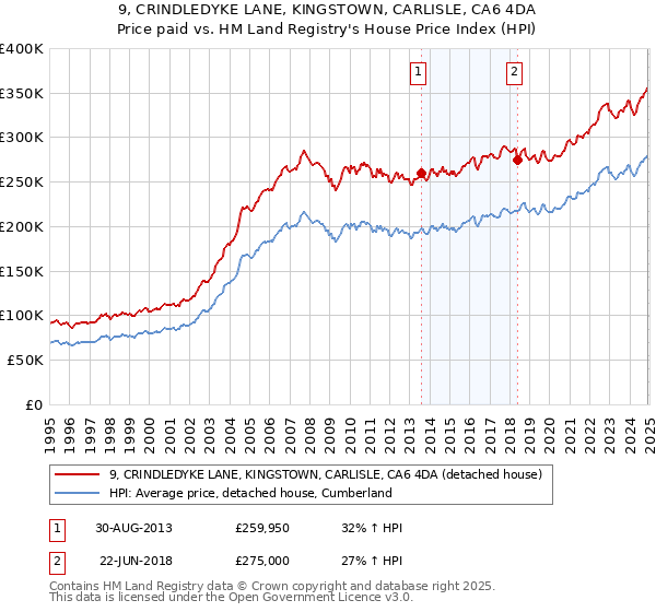 9, CRINDLEDYKE LANE, KINGSTOWN, CARLISLE, CA6 4DA: Price paid vs HM Land Registry's House Price Index