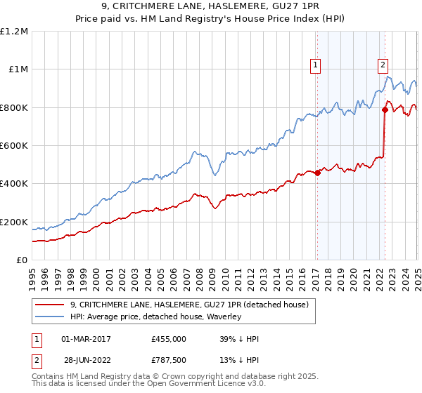 9, CRITCHMERE LANE, HASLEMERE, GU27 1PR: Price paid vs HM Land Registry's House Price Index