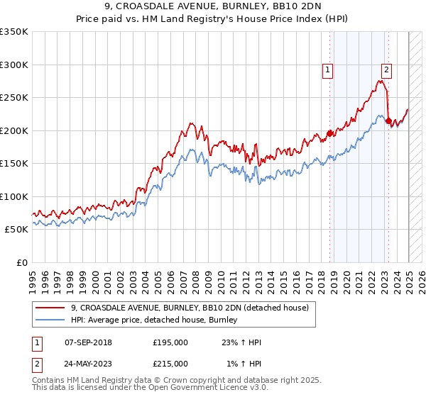9, CROASDALE AVENUE, BURNLEY, BB10 2DN: Price paid vs HM Land Registry's House Price Index