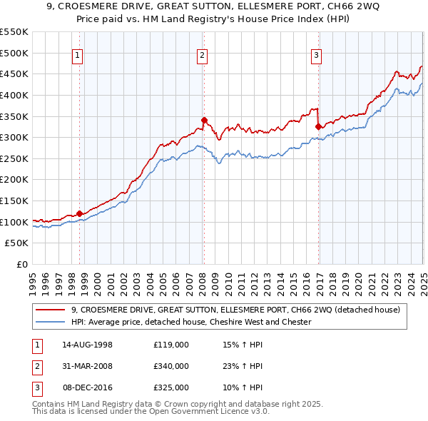 9, CROESMERE DRIVE, GREAT SUTTON, ELLESMERE PORT, CH66 2WQ: Price paid vs HM Land Registry's House Price Index
